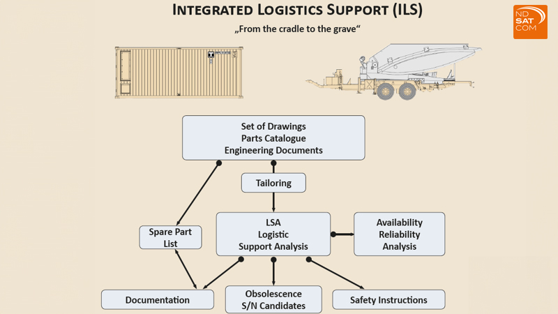 Integrated Logistic and Support