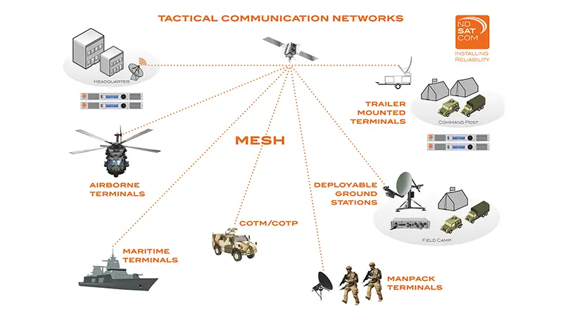 Kommunikationsnetze im Verteidigungsbereich